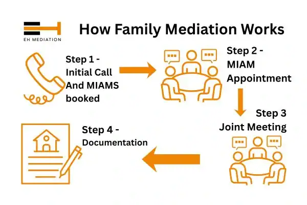 EH mediation - family mediation Peacehaven process